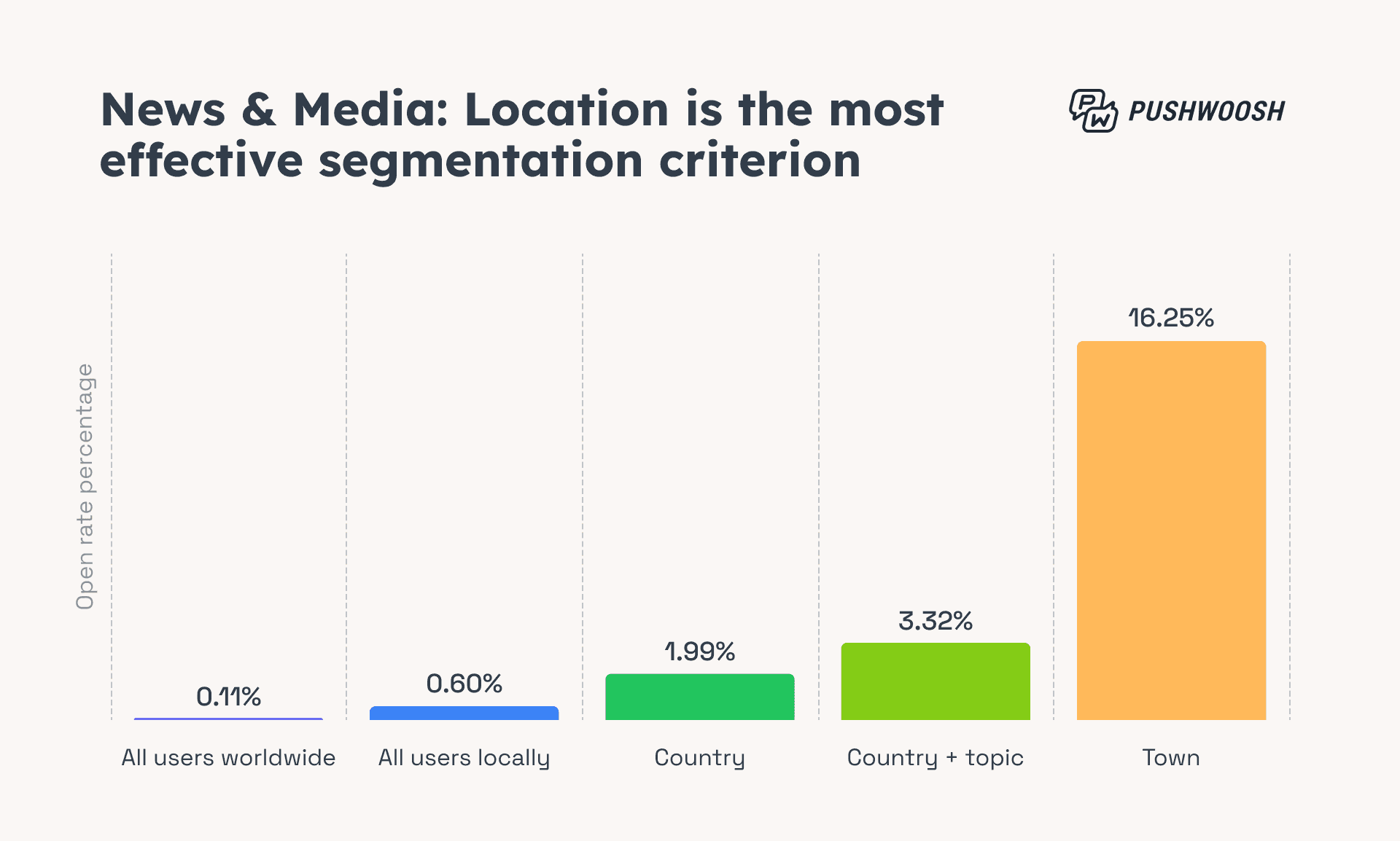 News & media _ Location is the most effective segmentation criterion